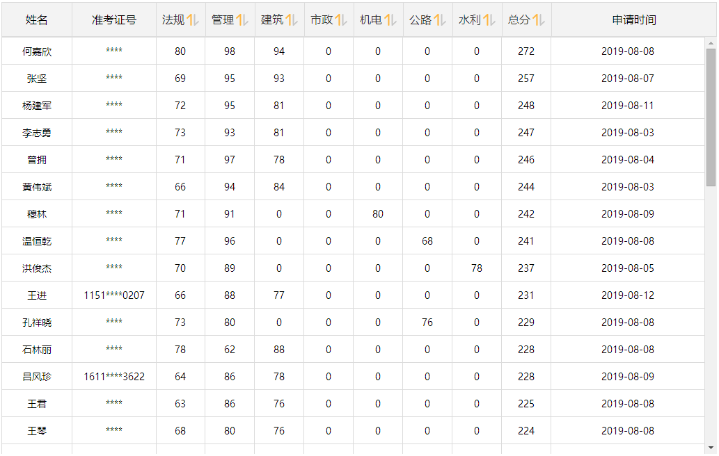 2019年二級建造師成績(jì)查詢(xún)報分有獎