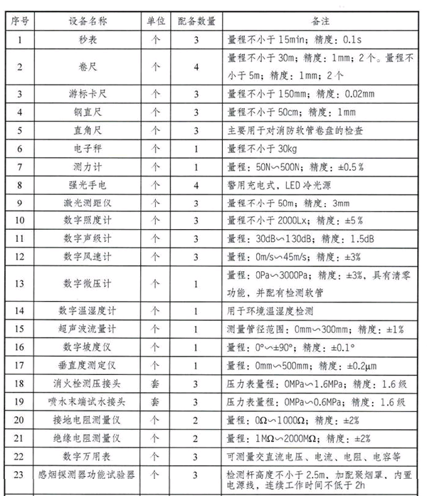 應急管理部關(guān)于印發(fā)《消防技術(shù)服務(wù)機構從業(yè)條件》的通知