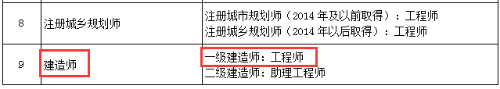 北京：明確取得一級建造師資格可聘任工程師職稱(chēng)！