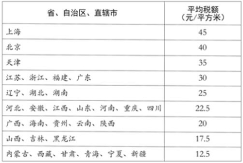 各省、自治區、直轄市耕地占用稅平均稅額表
