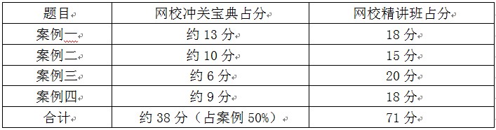 褚帥老師對12月15日二建考情分析