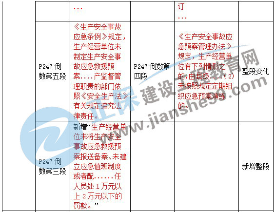 二級建造師教材變動(dòng)法規第六章3