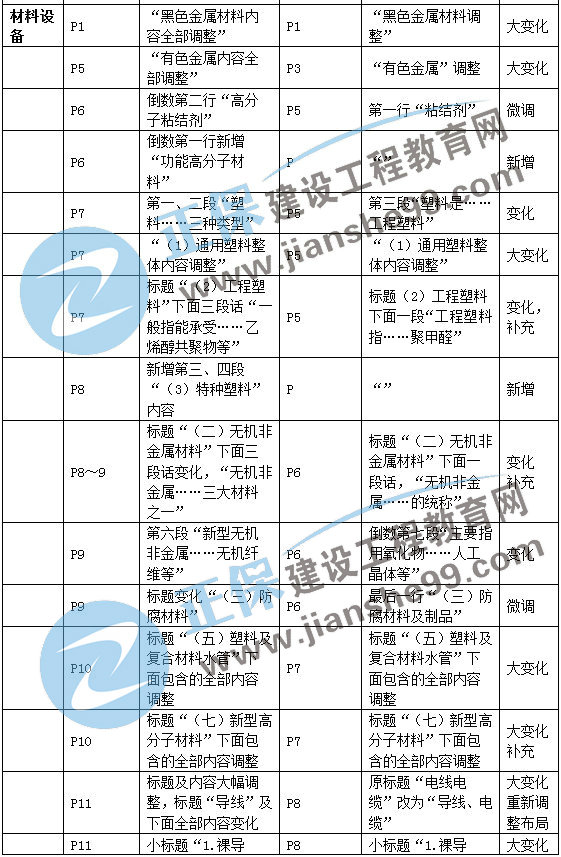二建機電教材變動(dòng)材料設備