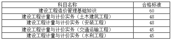 安徽2019年二級造價(jià)合格標準
