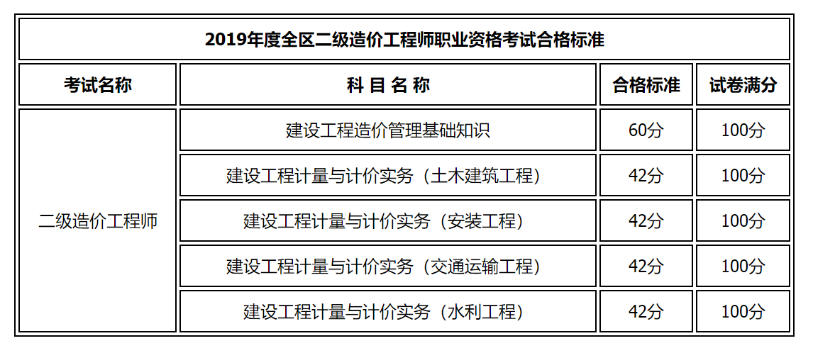 內蒙古二級造價(jià)合格標準
