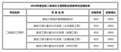 內蒙古二級造價(jià)合格標準 內蒙古二級造價(jià)合格標準