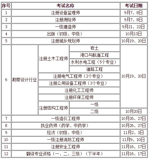 人力資源和社會(huì )保障部人事考試中心2019年下半年負責組織實(shí)施的專(zhuān)業(yè)技術(shù)人員資格考試