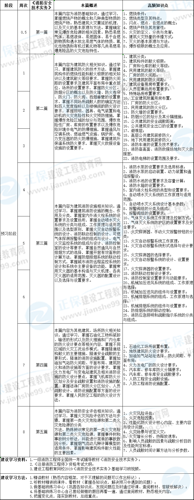 消防安全技術(shù)實(shí)務(wù)