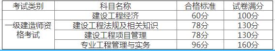 江蘇一建成績(jì)合格標準