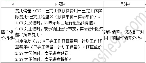 贏(yíng)得值法的四個(gè)評價(jià)指標表格