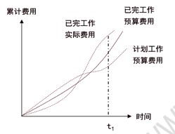 贏(yíng)得值曲線(xiàn)