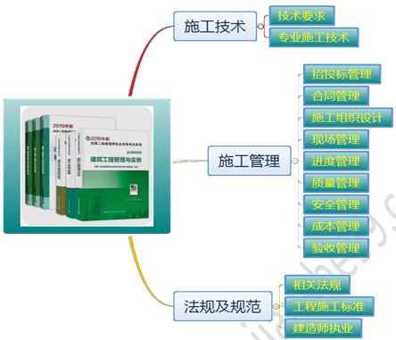 二級建造師《建筑實(shí)務(wù)》各章節歷年分值分布（2015-2019）