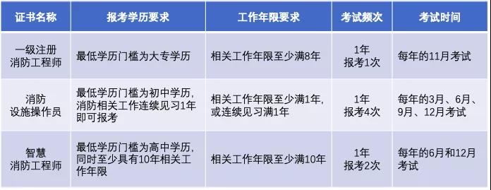 報考條件與頻次