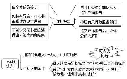 二建法規考點(diǎn)31