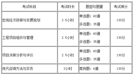 咨詢(xún)工程師考試題量、題型及分數