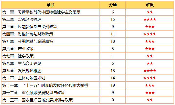 咨詢(xún)工程師《政策與規劃》分值