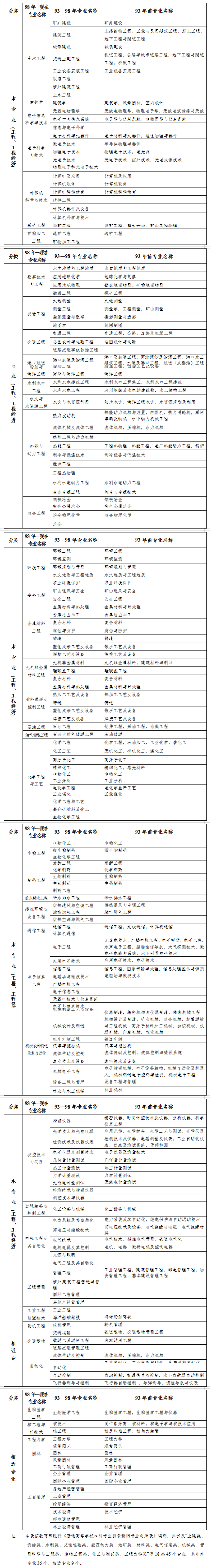 二建專(zhuān)業(yè)對照表