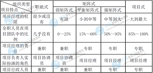 《工程項目組織與管理》重要知識點(diǎn)