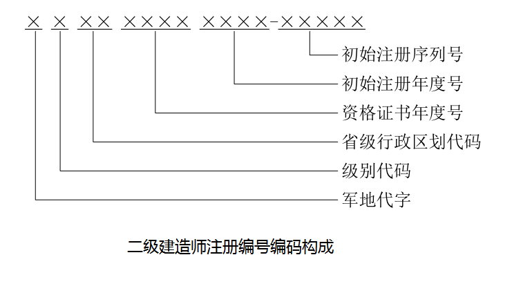 二級建造師注冊證書(shū)電子證照注冊編號