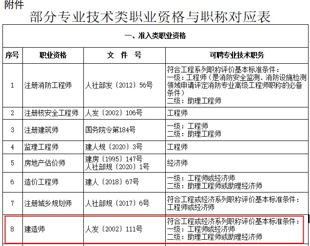 上海二級建造師對應職稱(chēng)為助理工程師或助理經(jīng)濟師