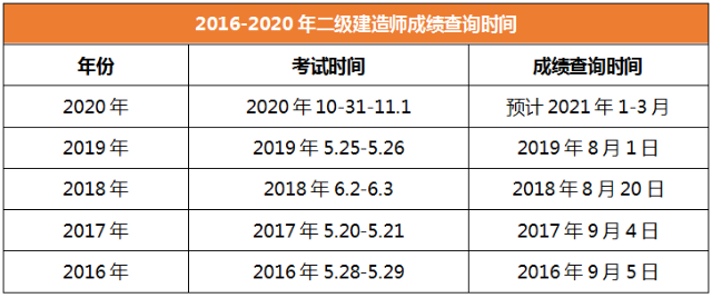 2020年二級建造師成績(jì)查詢(xún)時(shí)間廣西