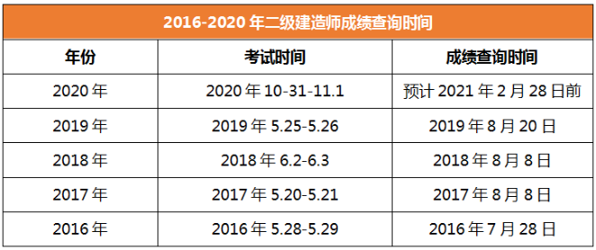 2020年二級建造師成績(jì)查詢(xún)時(shí)間安徽