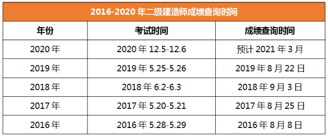 2020年二級建造師成績(jì)查詢(xún)時(shí)間河北