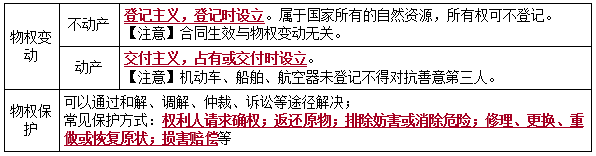 二建法規考點(diǎn)9