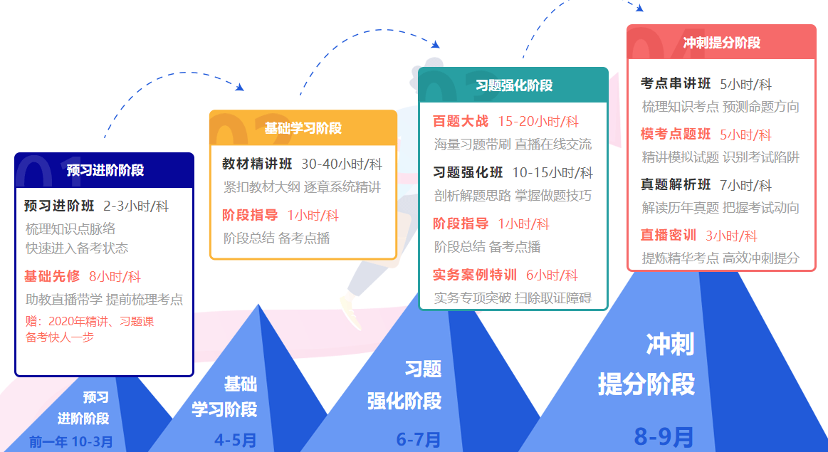 一級建造師無(wú)憂(yōu)直達班