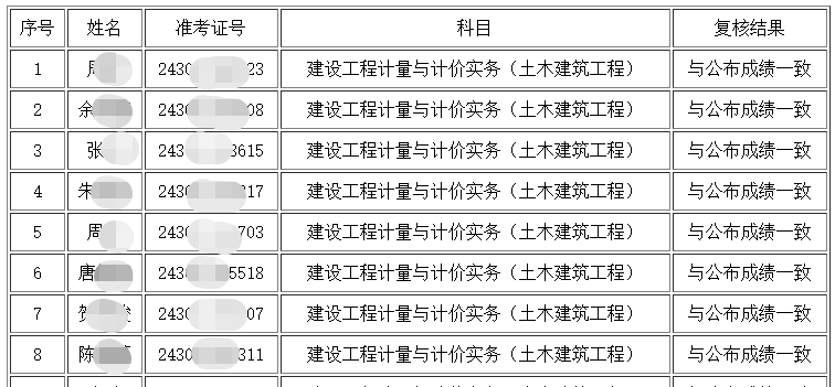湖南二造成績(jì)復核