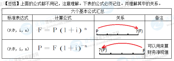 一級建造師工程經(jīng)濟公式