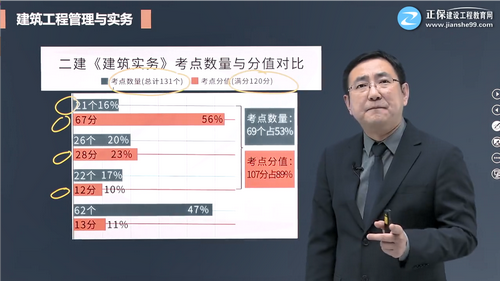 二級建造師建筑實(shí)務(wù)考點(diǎn)數量與分值對比