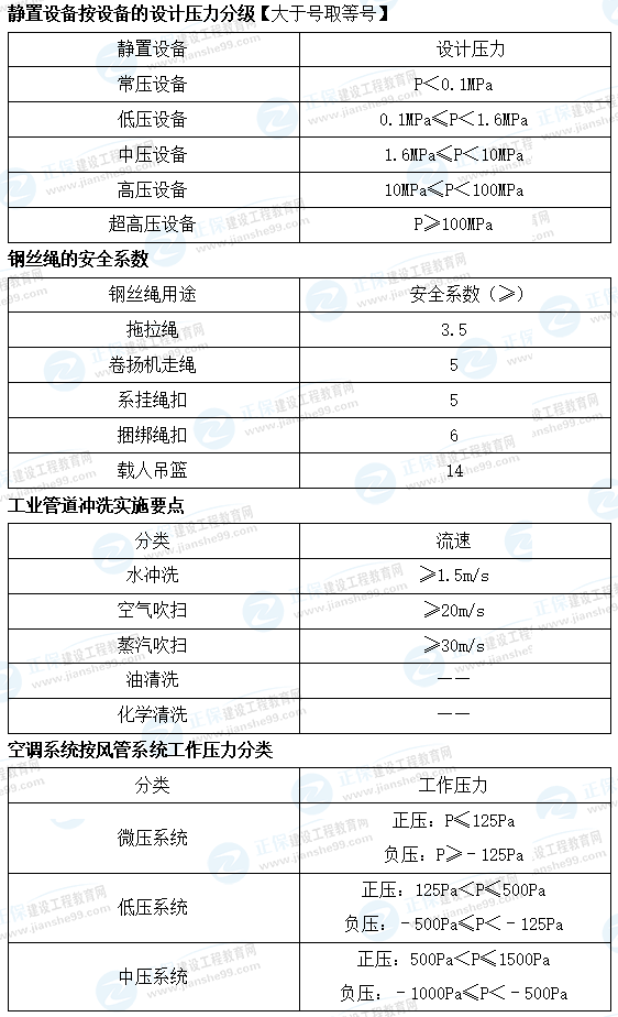 一建機電數字考點(diǎn)總結