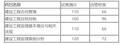 監理成績(jì)合格分數線(xiàn)