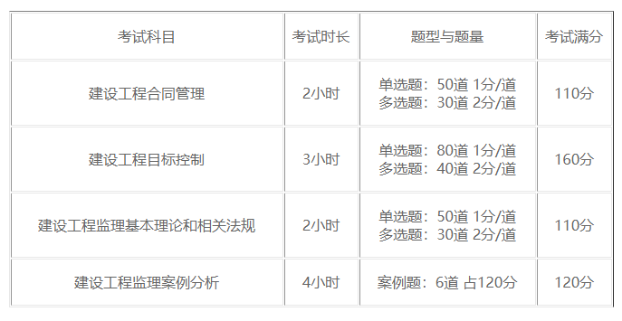 監理考試科目