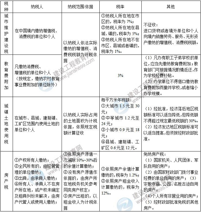 一級建造師工程法規高頻考點(diǎn)
