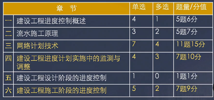 監理工程師進(jìn)度控制