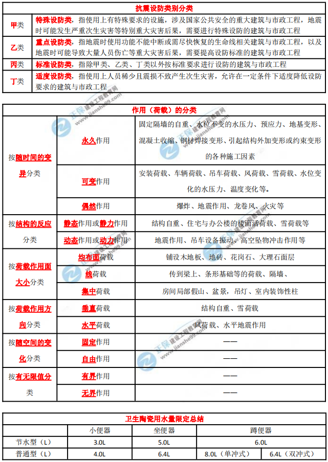 二級建造師數字考點(diǎn)匯總 二級建造師數字考點(diǎn)匯總