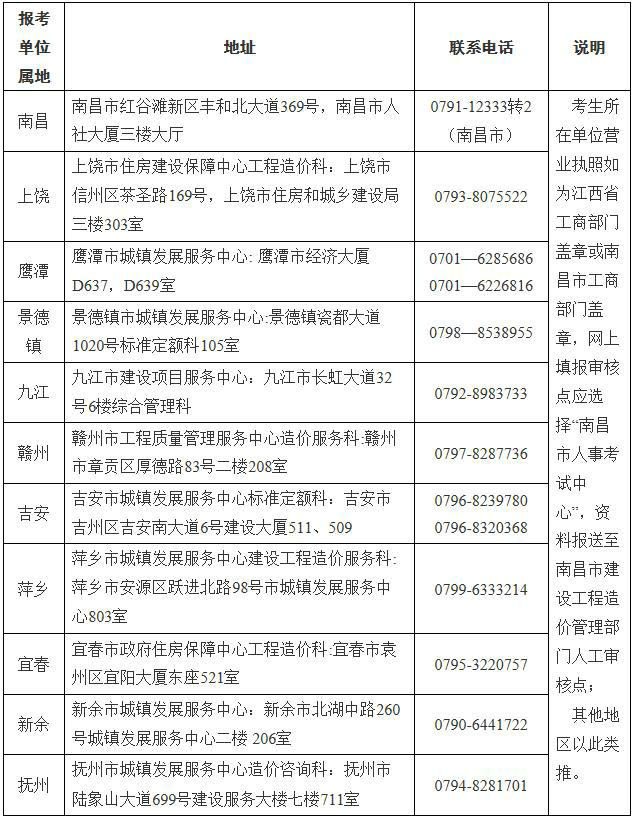 江西省一級造價(jià)工程師土建、安裝專(zhuān)業(yè)報考資格送審地址及聯(lián)系電話(huà)表