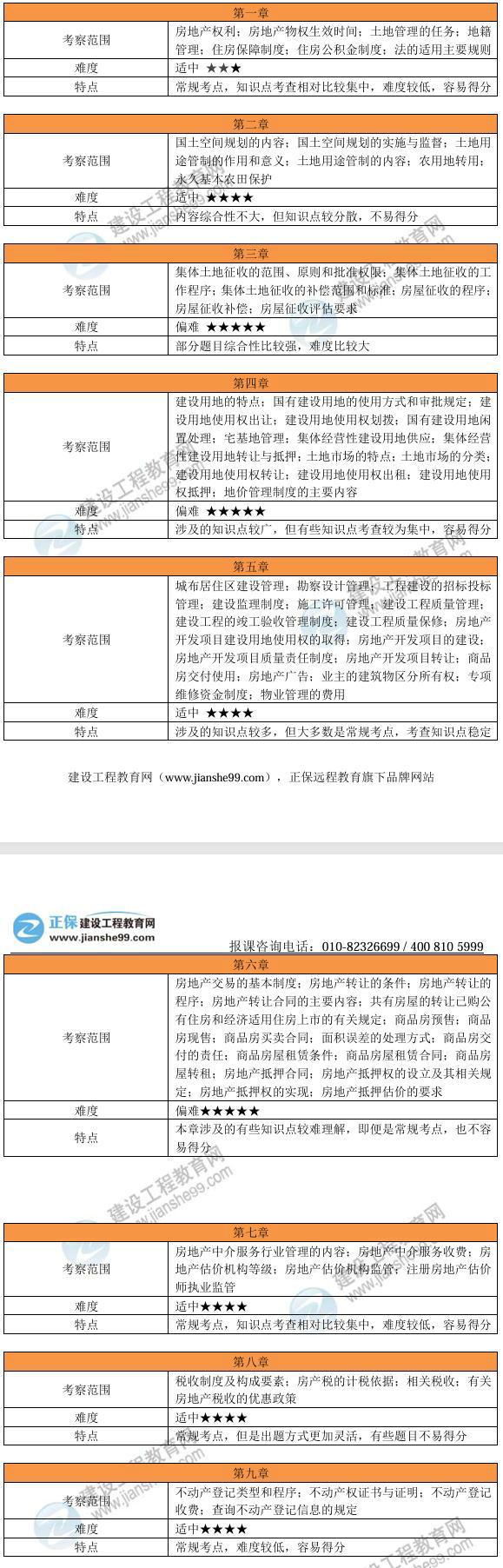 2024年建設工程教育網(wǎng)房地產(chǎn)估價(jià)師《法規政策》考試考情分析